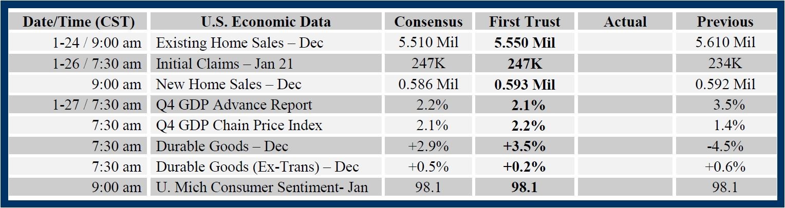 Brian Wesbury Weekly Outlook