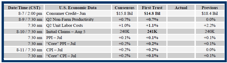 Brian Wesbury Weekly Outlook