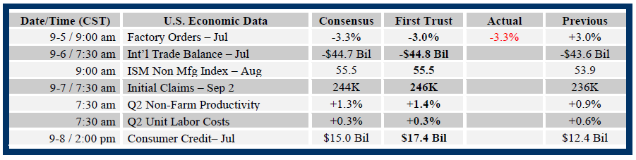 Brian Wesbury Weekly Outlook