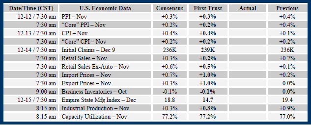 Brian Wesbury Weekly Outlook