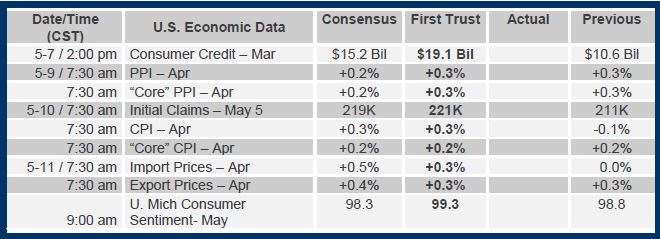 Brian Wesbury Weekly Outlook