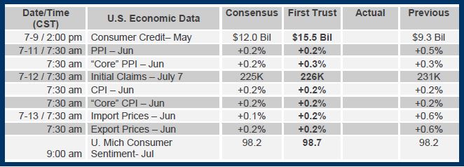 Brian Wesbury Weekly Outlook