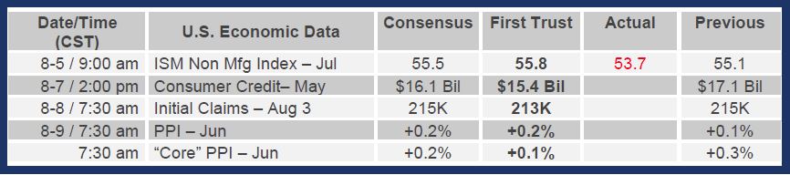 Brian Wesbury Weekly Outlook