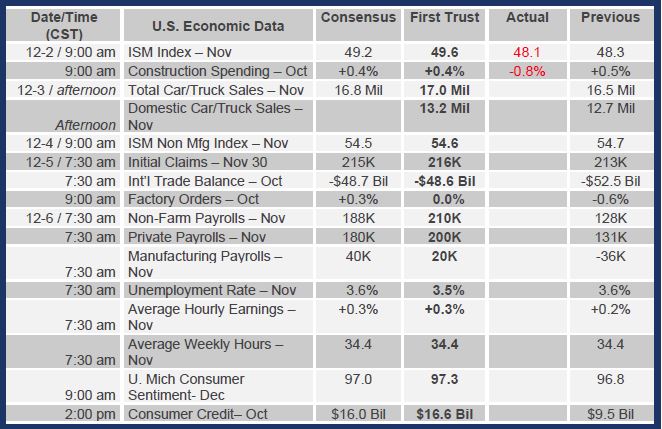 Brian Wesbury Weekly Outlook