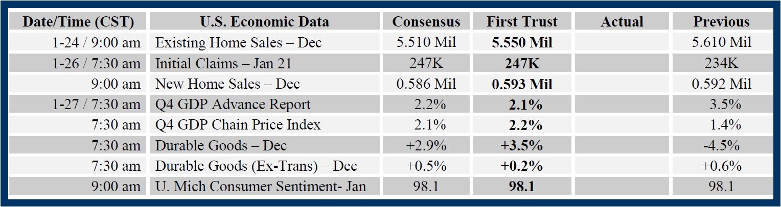 Brian Wesbury Weekly Outlook