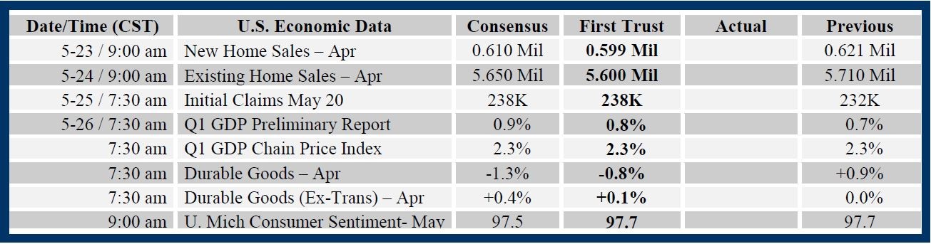 First Trust Global Portfolios Brian Wesbury Weekly Outlook