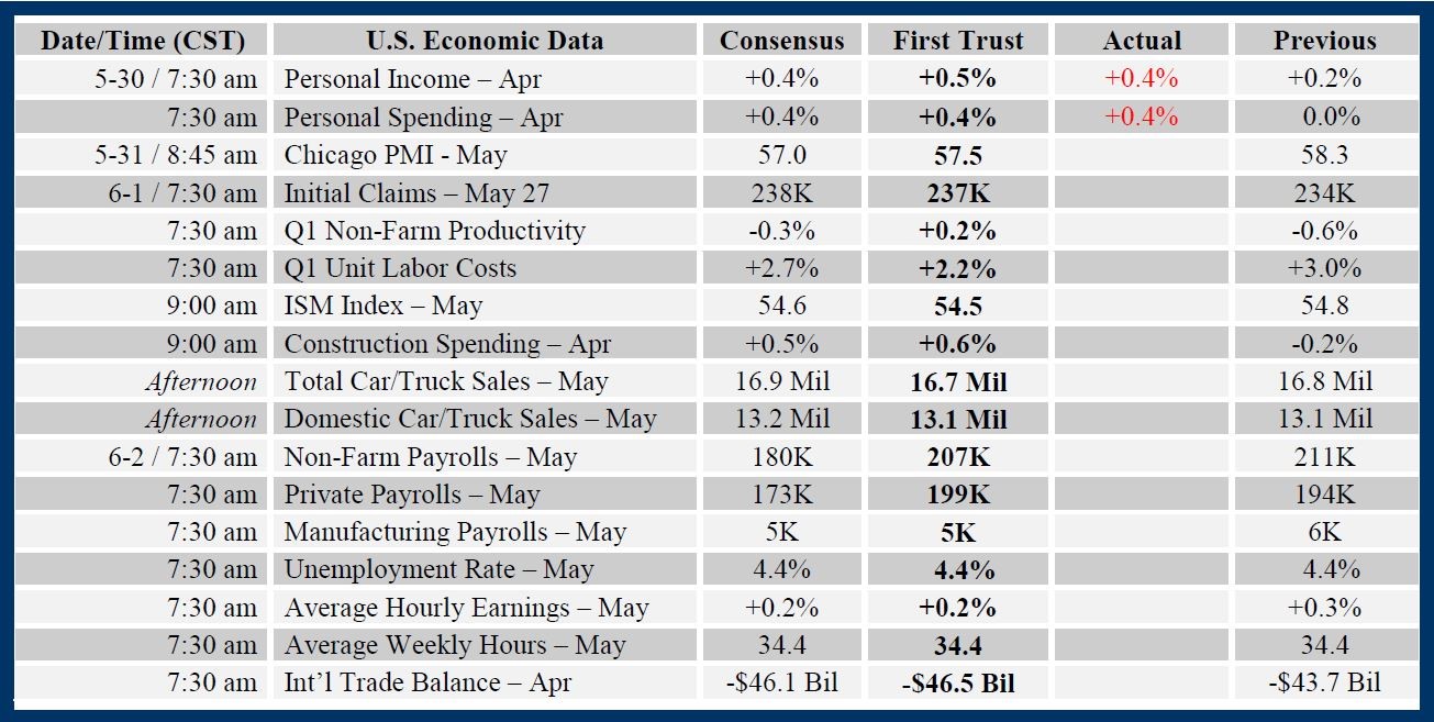 Brian Wesbury Weekly Outlook