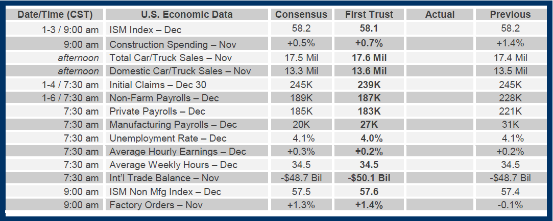 Brian Wesbury Weekly Outlook