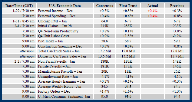 Brian Wesbury Weekly Outlook