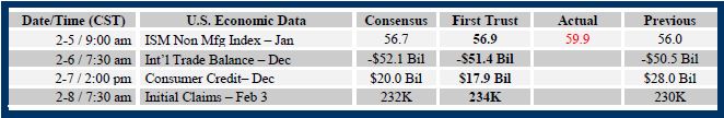 Brian Wesbury Weekly Outlook