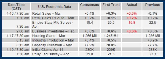 Brian Wesbury Weekly Outlook