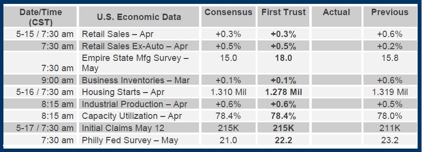 Brian Wesbury Weekly Outlook