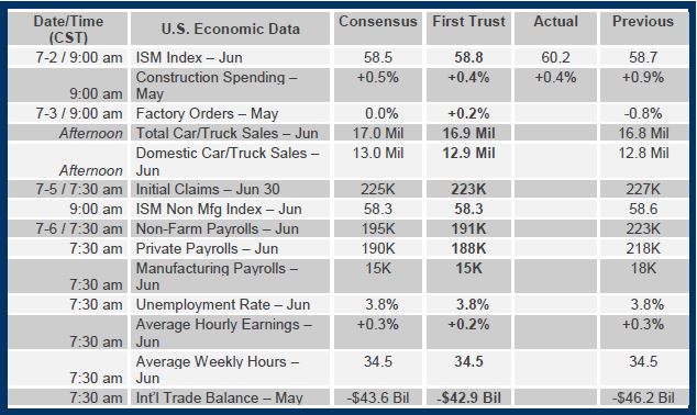 Brian Wesbury Weekly Outlook