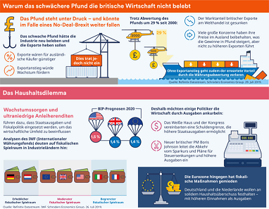 Infografik: ein Schnappschuss von der Weltwirtschaft im August 2019