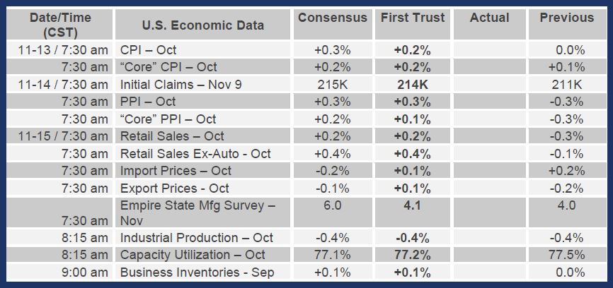 Brian Wesbury Weekly Outlook