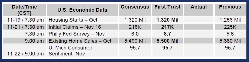 Brian Wesbury Weekly Outlook