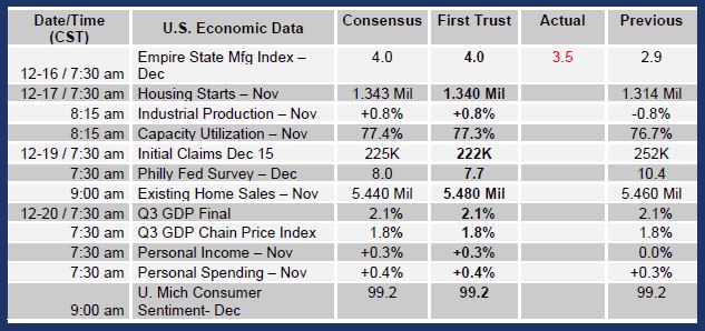 Brian Wesbury Weekly Outlook