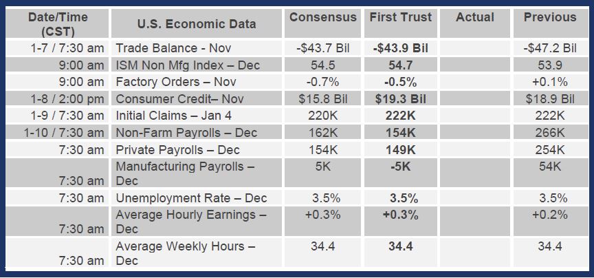 Brian Wesbury Weekly Outlook