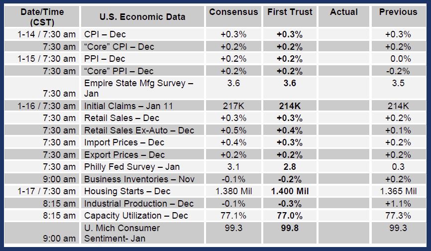 Brian Wesbury Weekly Outlook