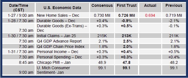 Brian Wesbury Weekly Outlook