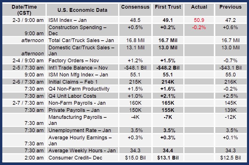 Brian Wesbury Weekly Outlook