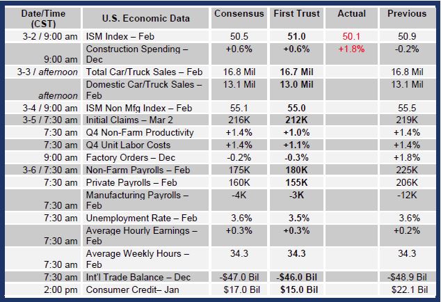Brian Wesbury Weekly Outlook