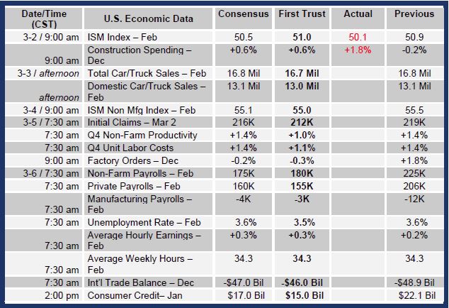 Brian Wesbury Weekly Outlook