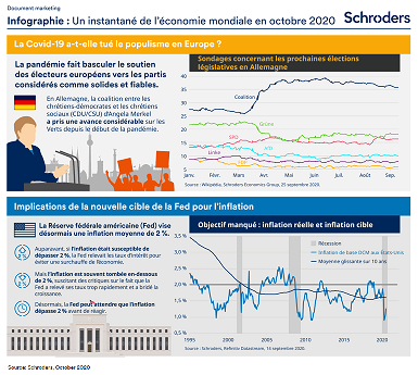 Infographie : Un instantané de l’économie mondiale en octobre 2020