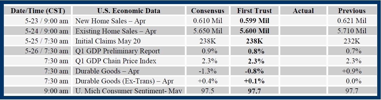 First Trust Global Portfolios Brian Wesbury Weekly Outlook