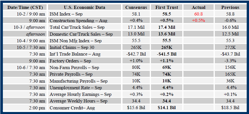 Brian Wesbury Weekly Outlook