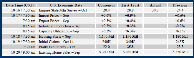 Brian Wesbury Weekly Outlook