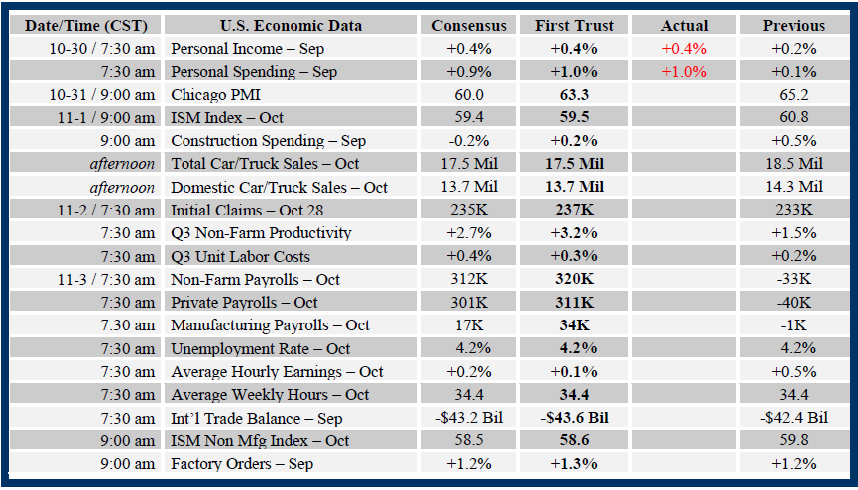 Brian Wesbury Weekly Outlook