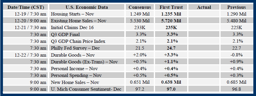 Brian Wesbury Weekly Outlook