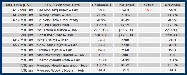 Brian Wesbury Weekly Outlook