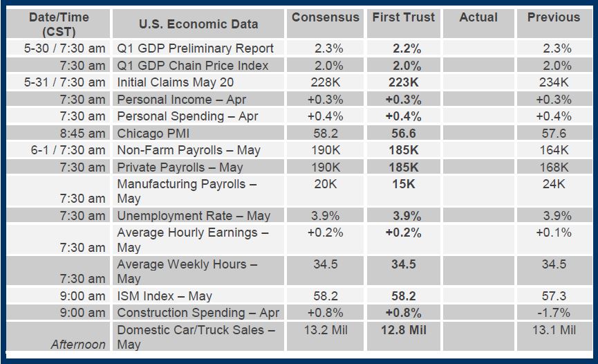 Brian Wesbury Weekly Outlook