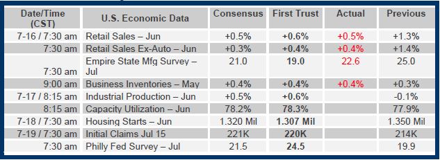 Brian Wesbury Weekly Outlook