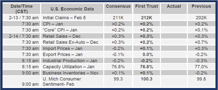 Brian Wesbury Weekly Outlook