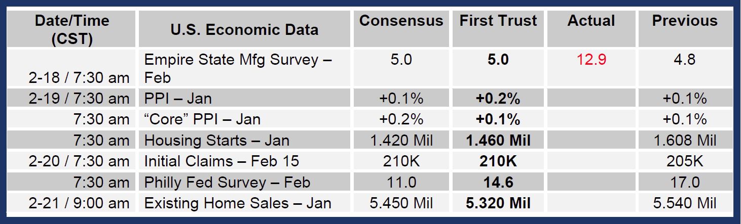 Brian Wesbury Weekly Outlook