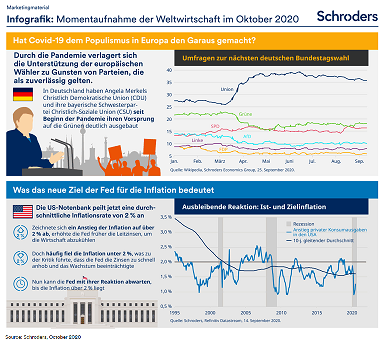 Infografik: Momentaufnahme der Weltwirtschaft im Oktober 2020