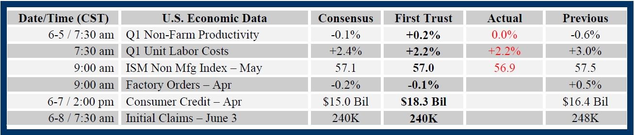 Brian Wesbury Weekly Outlook