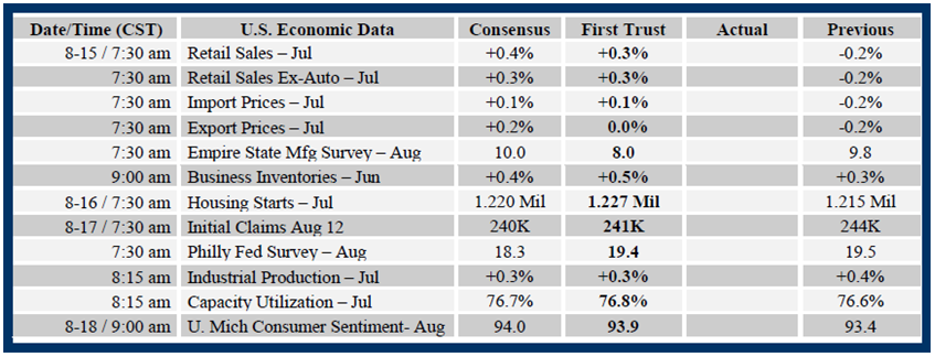 Brian Wesbury Weekly Outlook