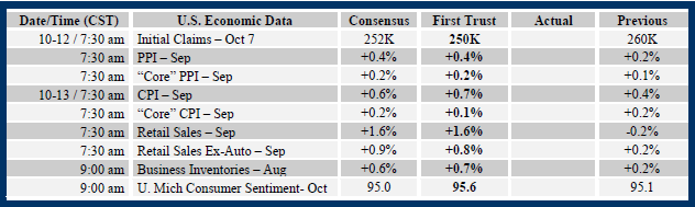 Brian Wesbury Weekly Outlook