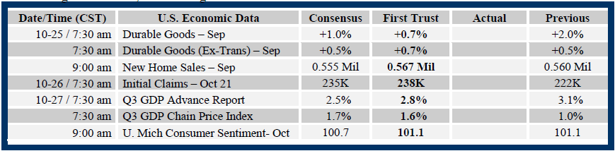 Brian Wesbury Weekly Outlook