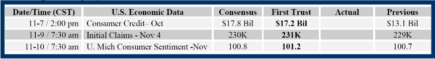 Brian Wesbury Weekly Outlook