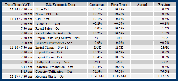 Brian Wesbury Weekly Outlook