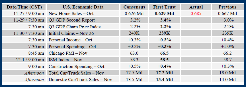 Brian Wesbury Weekly Outlook