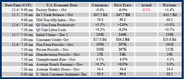 Brian Wesbury Weekly Outlook