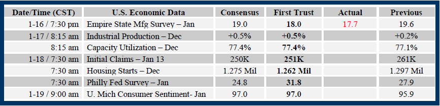 Brian Wesbury Weekly Outlook