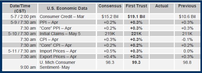 Brian Wesbury Weekly Outlook