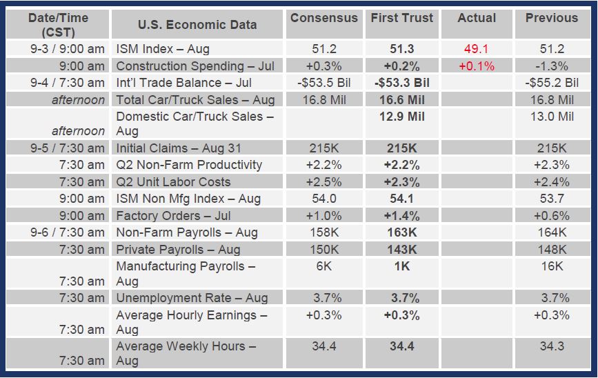 Brian Wesbury Weekly Outlook